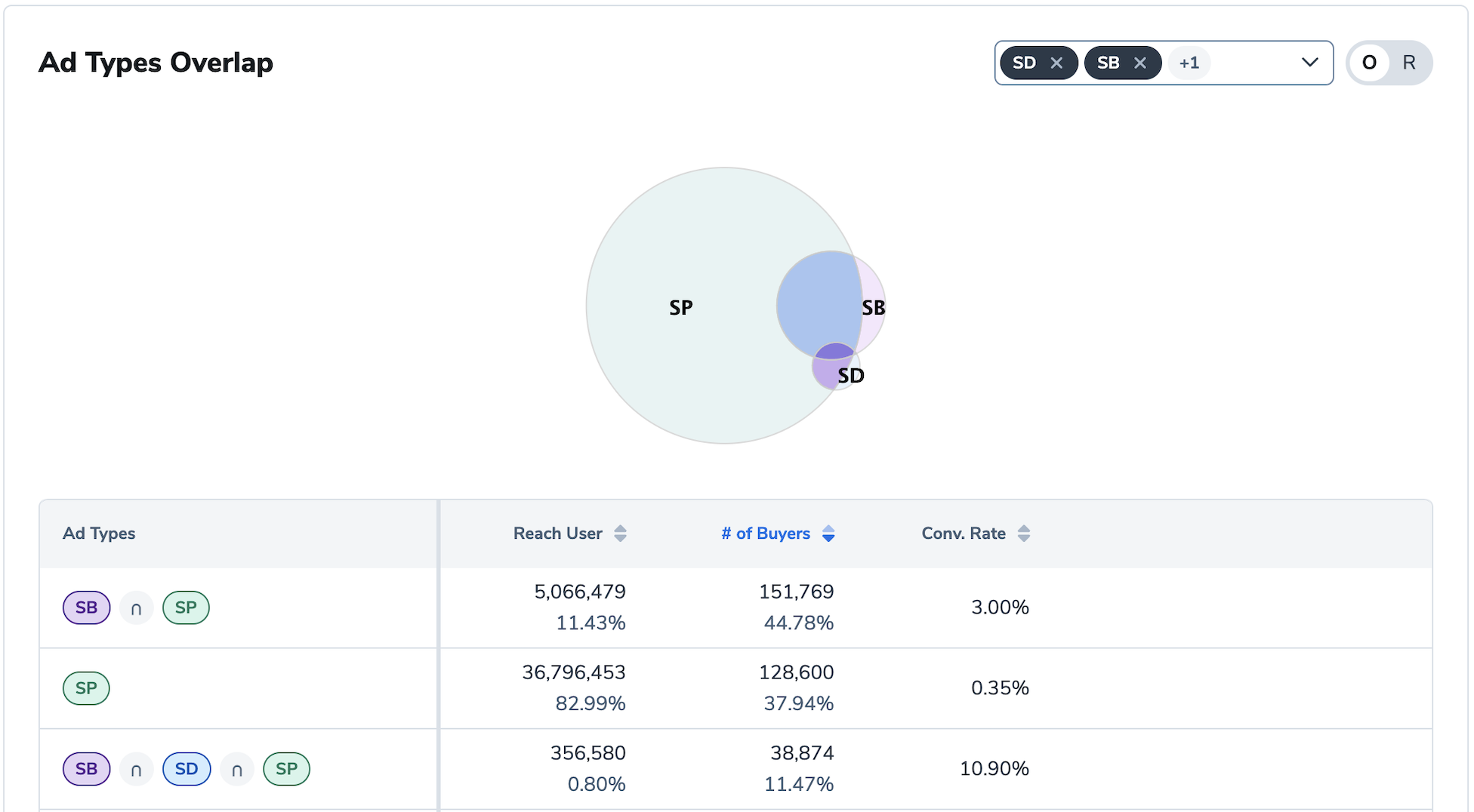 Overlap Analysis in Amazon Marketing Cloud